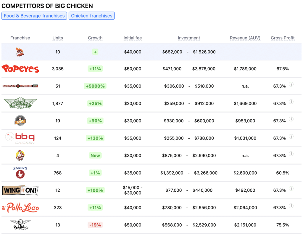 Big Chicken franchise competitors